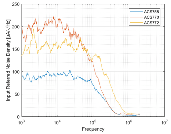 Figure 3: Noise Density Comparison of ACS758, ACS770, and ACS772