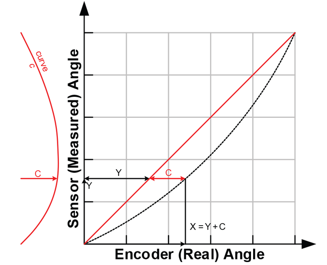 Figure 10: Finding value X = Y + C using