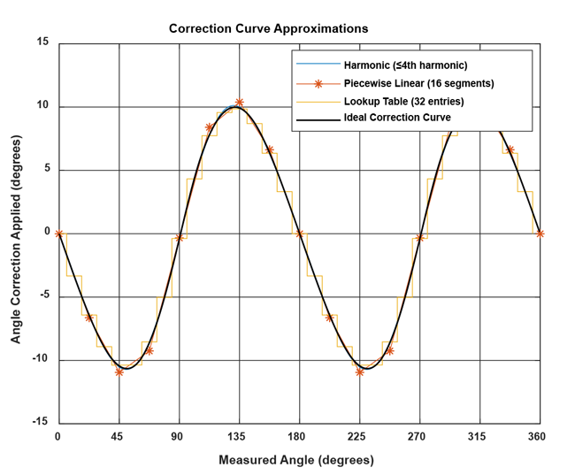 Figure 11: Correction curve (black) and three approximation methods