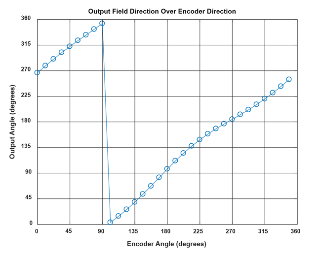 Figure 13: Plot of data from Table 1 