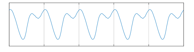 Figure 17: The repeated correction curve contains various frequencies
