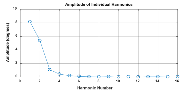 Figure 18: Amplitude for the first 16 harmonics of the correction curve