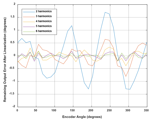 Figure 19: Remaining angle error after linearization with an increasing amount of harmonics for the example in this document