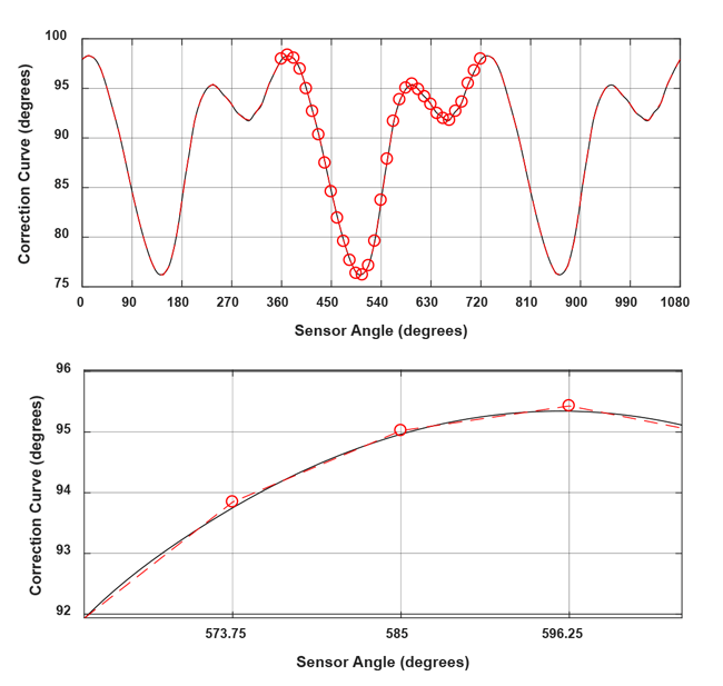 Figure 21: Correction curve replicated three times, least-squares fit, central points used