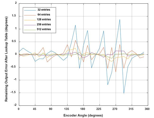 Figure 24: Remaining angle error after linearization with an increasing amount of lookup table entries for the example in this document