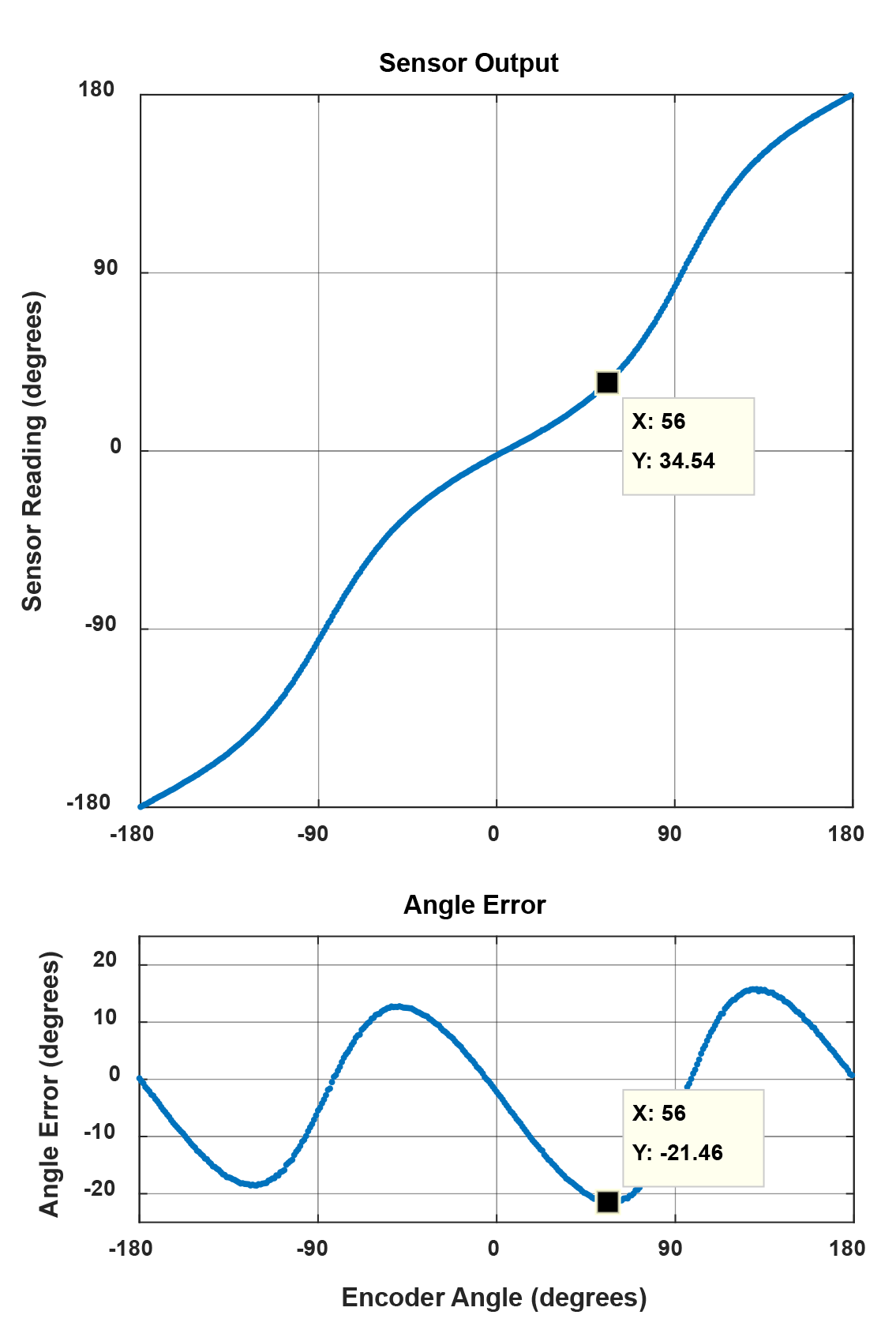 Figure 3: Angle error compared to sensor output plot 