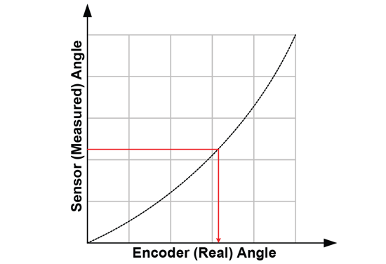 Figure 4: The goal of linearization: getting from sensor angle to encoder angle 