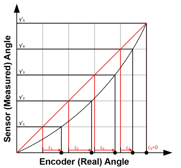 Figure 7: Correction value calculation