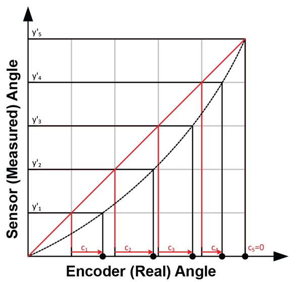 Figure 7: Correction value calculation