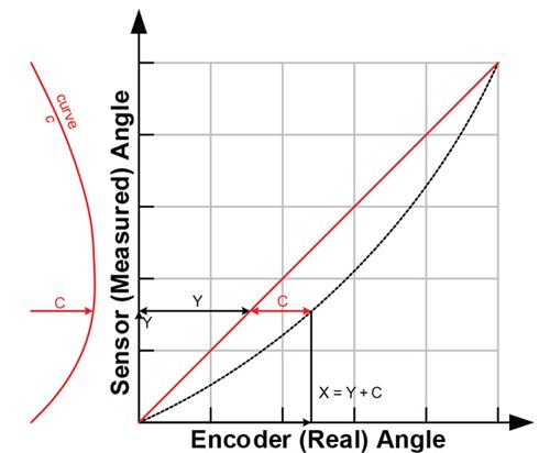 Figure 10: Finding value X = Y + C using the correction curve