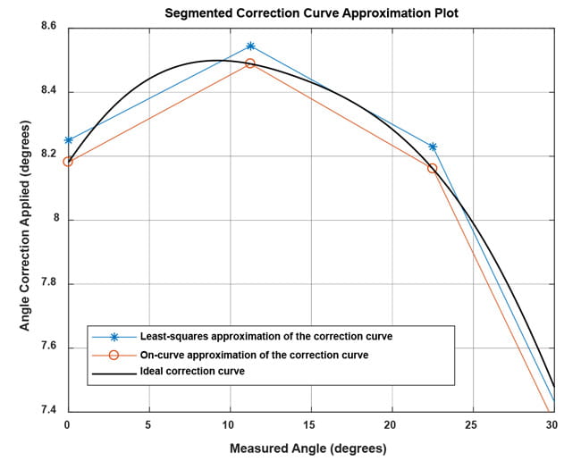 Figure 15: Comparison of ideal correction curve to linear interpolation with parameters determined by on-curve and least-squares method