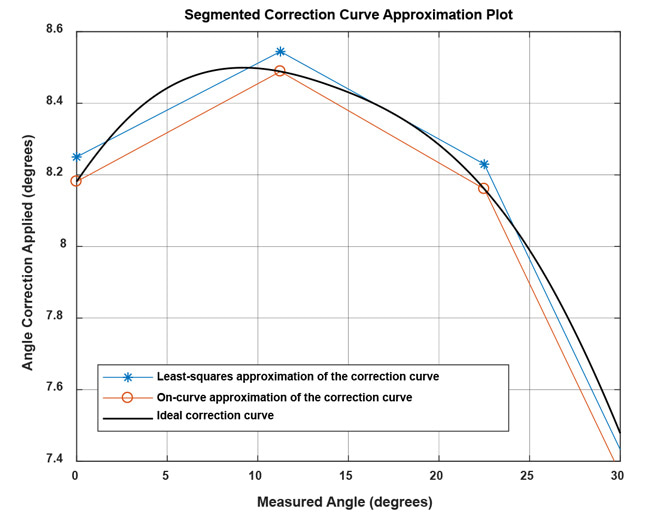 Figure 15: Comparison of ideal correction curve to linear interpolation with parameters determined by on-curve and least-squares method