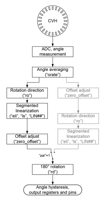 Figure 18: Simplified AAS330x1 signal path with “zal” set to ‘1’