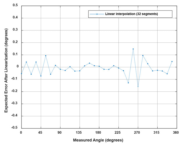 Figure 19: Remaining angle error after linearization with AAS330x1 as described in this document, for the example from this document