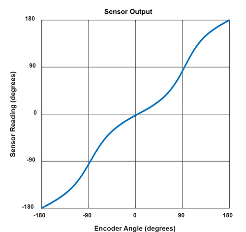 Figure 2: Simulated sensor reading vs. encoder angle in a side-shaft setup