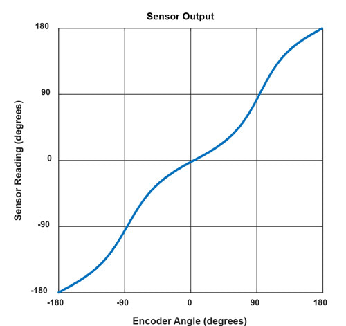 Figure 2: Simulated sensor reading vs. encoder angle in a side-shaft setup