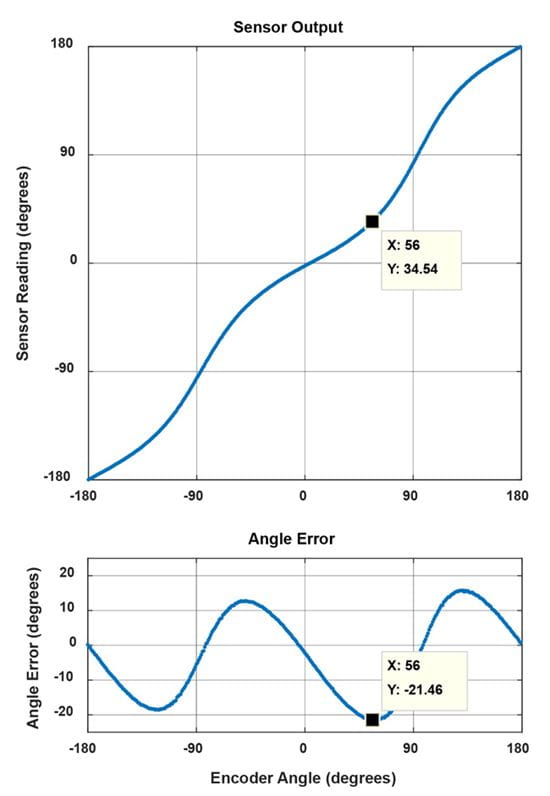 Figure 3: Angle error compared to sensor output plot