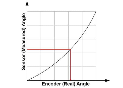 Figure 4: The goal of linearization: getting from sensor angle to encoder angle