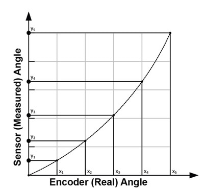 Figure 5: Data recording