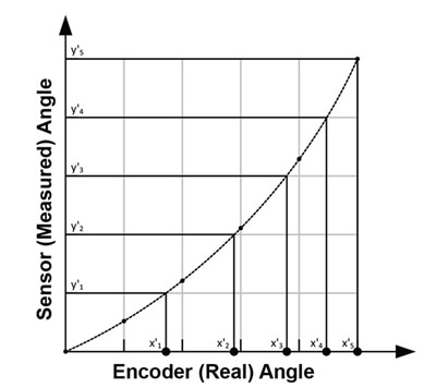 Figure 6: Coordinate transformation into sensor angles