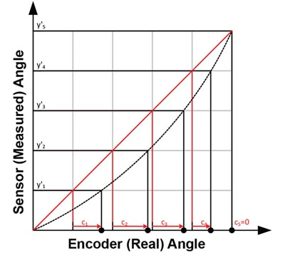 Figure 7: Correction value calculation