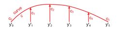Figure 8: Correction curve