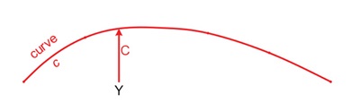 Figure 9: Finding value C = f(Y) on correction curve c