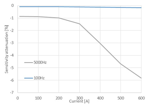 Figure 10: Core sensitivity attenuation vs. current, laminated core with 0.375 mm thick sheet