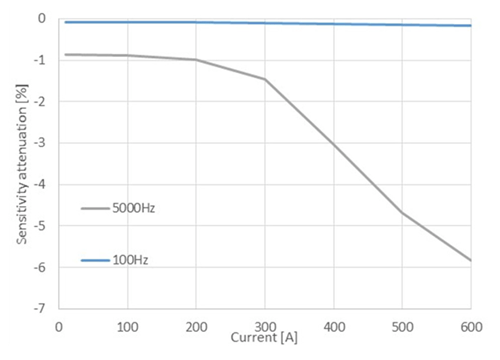 Figure 10: Core sensitivity attenuation vs. current, laminated core with 0.375 mm thick sheet