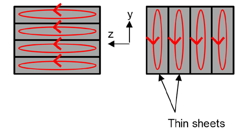 Figure 3: Laminated core and corresponding eddy currents: rolled (left) and stacked (right)
