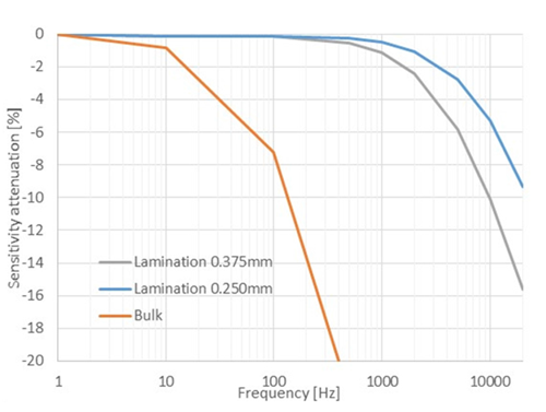 图 8：在 600 A 交流下的铁芯灵敏度衰减与频率的关系