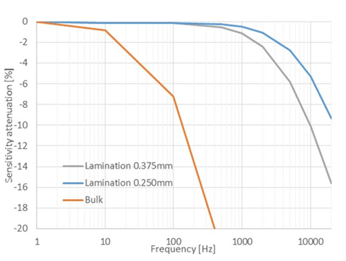 Figure 8: Core sensitivity attenuation vs. frequency at 600 A AC current