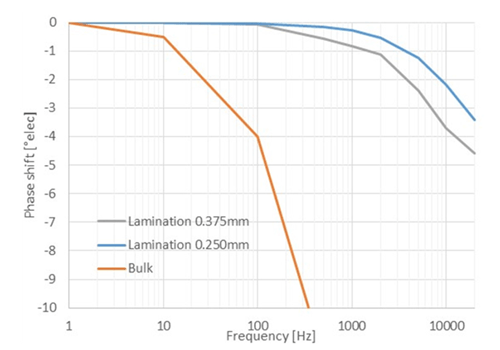 Figure 9: Phase shift vs. frequency at 600 A AC current