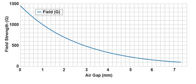 Figure 13: Measured Field Strength over Air Gap with an 8 mm Disc Magnet