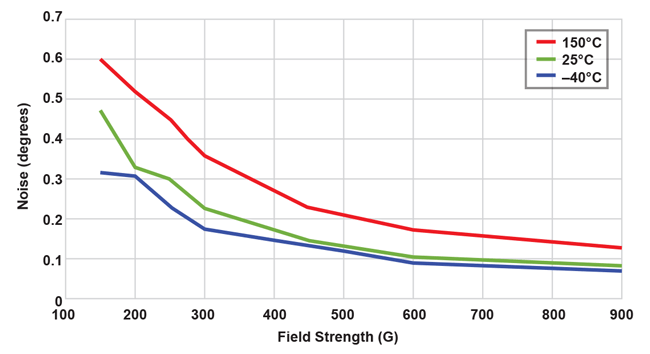 Figure 15: Noise (1 σ) vs. Field Strengthover Temperatures (ANG_AVG = 0)
