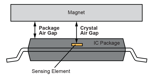 Figure 2: Air Gap Definition