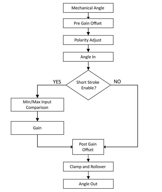 Figure 3: High Level Short Stroke Flow Chart