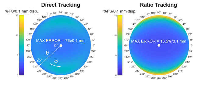 Figure 10: Sensor Displaced with respect to the Stick Axis (y axis) Simulation Assumptions: Ball joint of 10 mm diameter, air gap of 1.2 mm, cylindrical magnet of 1 T, diameter 5.4 mm, length 1 mm, and θMAX = 25°.