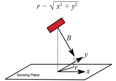 Figure 3: Definition of r