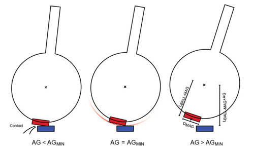 Figure 4: Joystick Mechanical Limitation on Air Gap