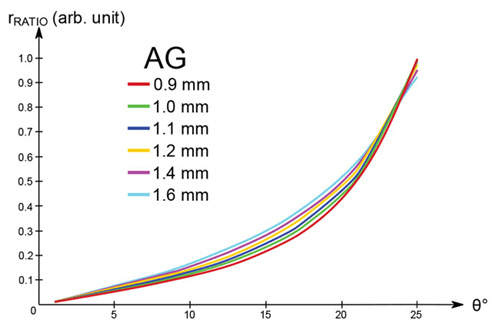 Figure 7: Response of Ratio Stick Tracking versus Air Gap