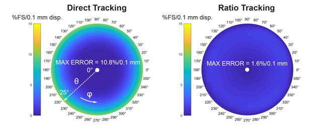 Figure 8: Air Gap Variations with respect to its Nominal Position Simulation Assumptions: Ball joint of 10 mm diameter, air gap of 1.2 mm, cylindrical magnet of 1 T, diameter 5.4 mm, length 1 mm, and θMAX = 25°.