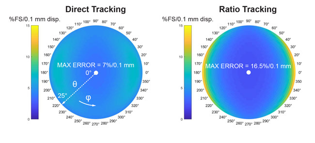 Figure 9: Sensor Displaced with respect to the Stick Axis (x axis) Simulation Assumptions: Ball joint of 10 mm diameter, air gap of 1.2 mm, cylindrical magnet of 1 T, diameter 5.4 mm, length 1 mm, and θMAX = 25°.