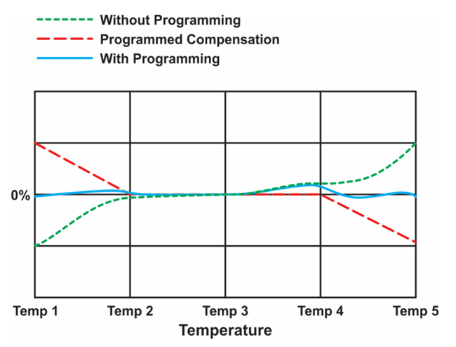 图6：温度补偿算法。
