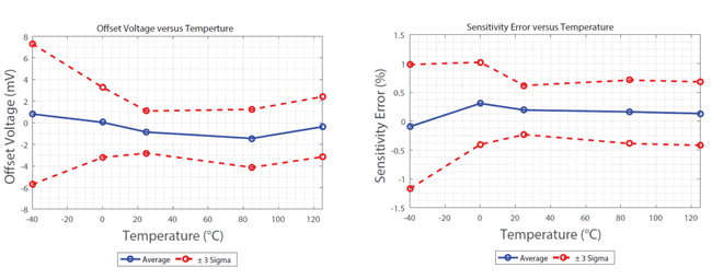 图7：偏移和增益误差与温度的关系: ±3 Sigma Data。