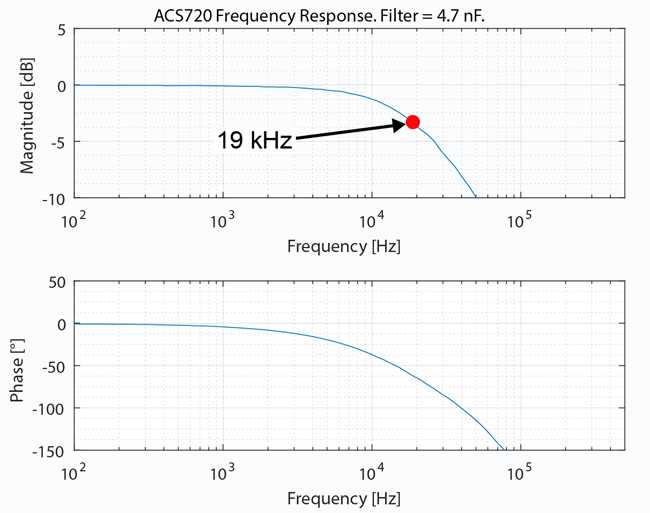 Figure 8: Bode Plot for ACS720 and 4.7 nF Filter Capacitor