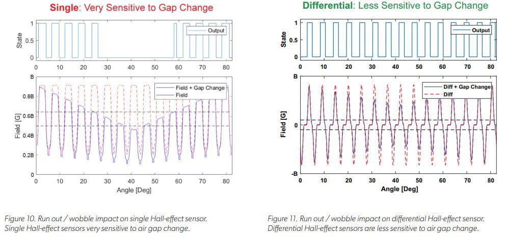 Differential Hall-Effect Sensors: Safer and More Reliable for Two-Wheelers of the Future Figures 10&11: Run out/wobble impact on a single and differential hall-effect sensor