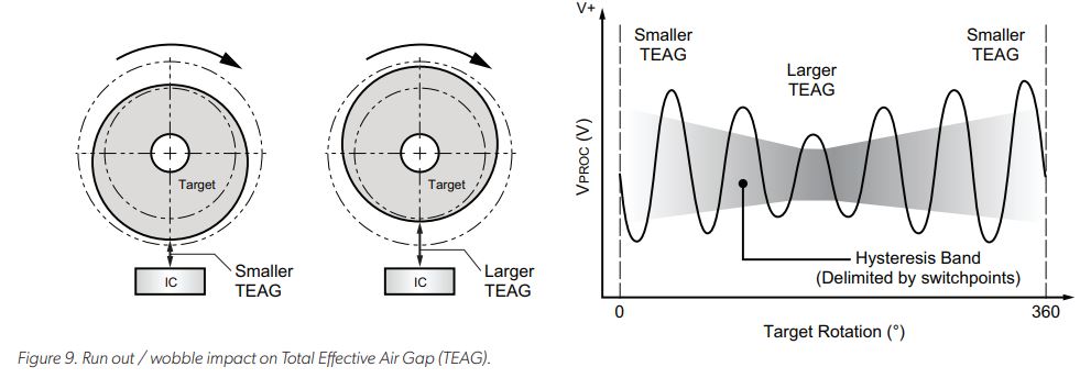 Differential Hall-Effect Sensors: Safer and More Reliable for Two-Wheelers of the Future Figure 9: Run out/wobble impact on Total Effective Air Gap