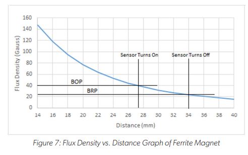 Two Wheeler Stop/Tail LED Driver Figure 7: Flux Density vs. Distance Graph of Ferrite Magnet