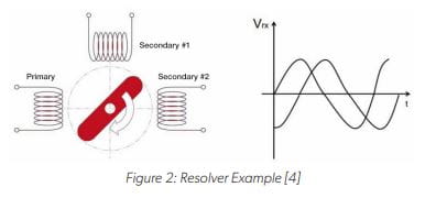 EV Traction Motor Requirements and Speed Sensor Solutions Figure: 2 Resolver Example